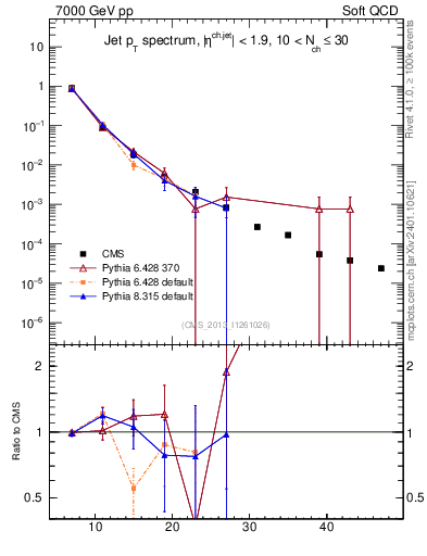 Plot of j.pt in 7000 GeV pp collisions