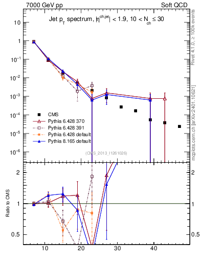 Plot of j.pt in 7000 GeV pp collisions
