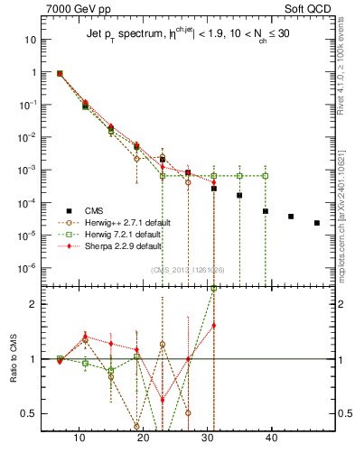 Plot of j.pt in 7000 GeV pp collisions