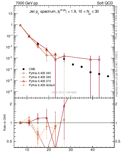 Plot of j.pt in 7000 GeV pp collisions