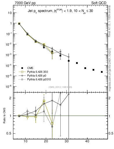 Plot of j.pt in 7000 GeV pp collisions