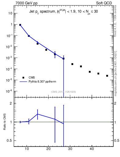 Plot of j.pt in 7000 GeV pp collisions