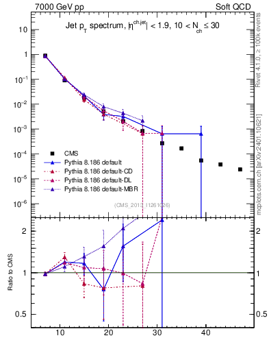 Plot of j.pt in 7000 GeV pp collisions