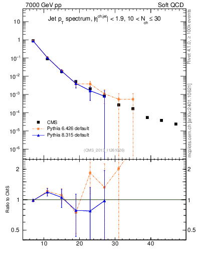 Plot of j.pt in 7000 GeV pp collisions