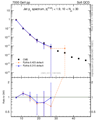 Plot of j.pt in 7000 GeV pp collisions