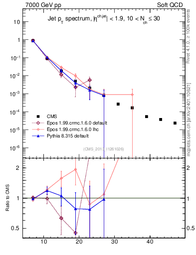 Plot of j.pt in 7000 GeV pp collisions