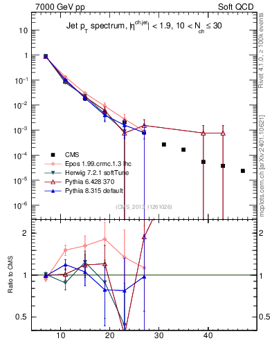Plot of j.pt in 7000 GeV pp collisions