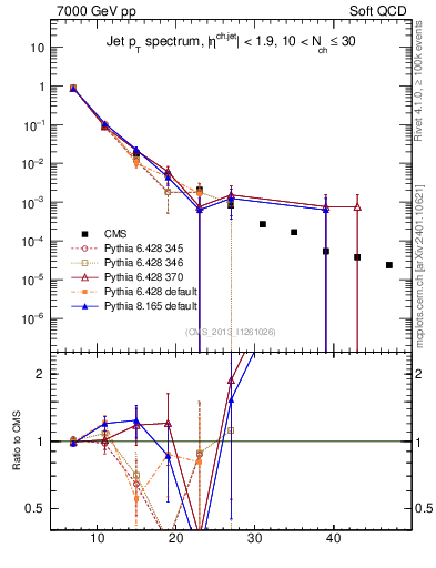 Plot of j.pt in 7000 GeV pp collisions