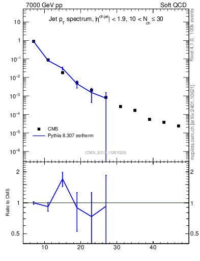 Plot of j.pt in 7000 GeV pp collisions