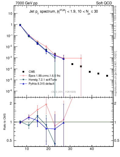 Plot of j.pt in 7000 GeV pp collisions