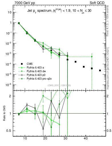 Plot of j.pt in 7000 GeV pp collisions