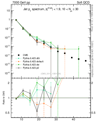 Plot of j.pt in 7000 GeV pp collisions