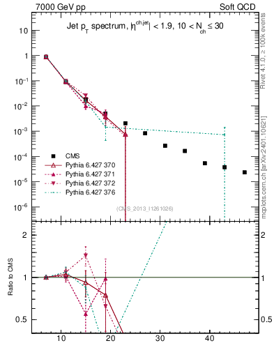 Plot of j.pt in 7000 GeV pp collisions