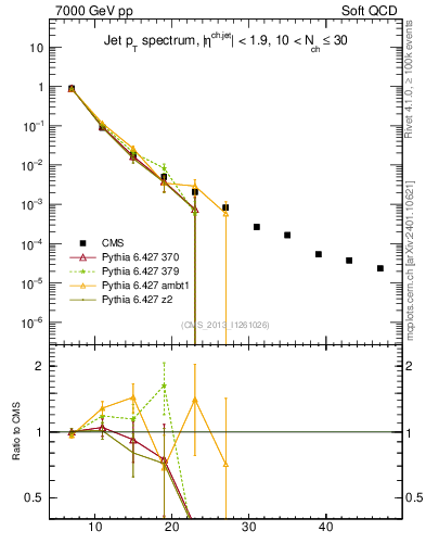 Plot of j.pt in 7000 GeV pp collisions