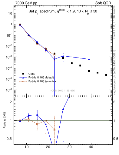Plot of j.pt in 7000 GeV pp collisions
