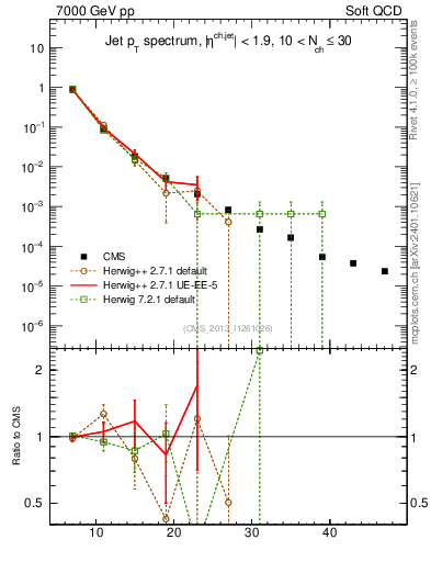 Plot of j.pt in 7000 GeV pp collisions