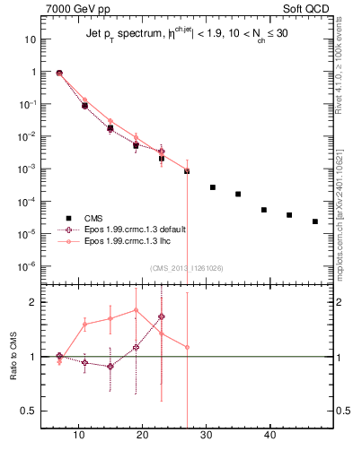 Plot of j.pt in 7000 GeV pp collisions