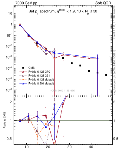 Plot of j.pt in 7000 GeV pp collisions