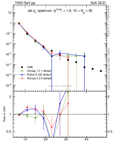 Plot of j.pt in 7000 GeV pp collisions