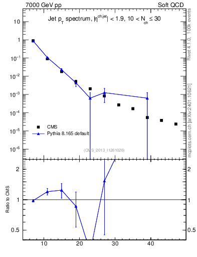 Plot of j.pt in 7000 GeV pp collisions