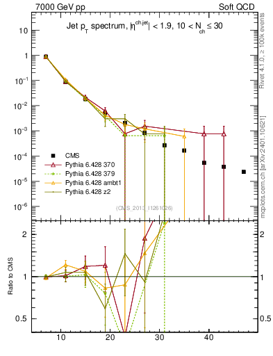 Plot of j.pt in 7000 GeV pp collisions