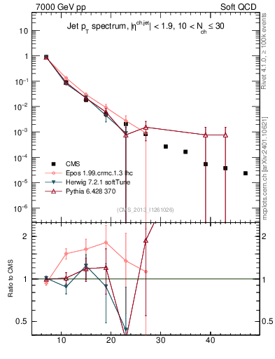Plot of j.pt in 7000 GeV pp collisions