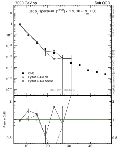Plot of j.pt in 7000 GeV pp collisions