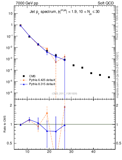 Plot of j.pt in 7000 GeV pp collisions