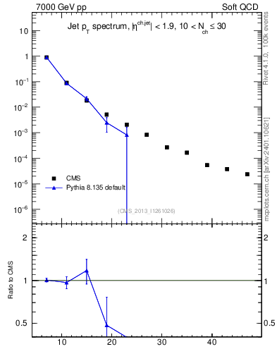 Plot of j.pt in 7000 GeV pp collisions