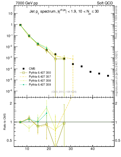 Plot of j.pt in 7000 GeV pp collisions