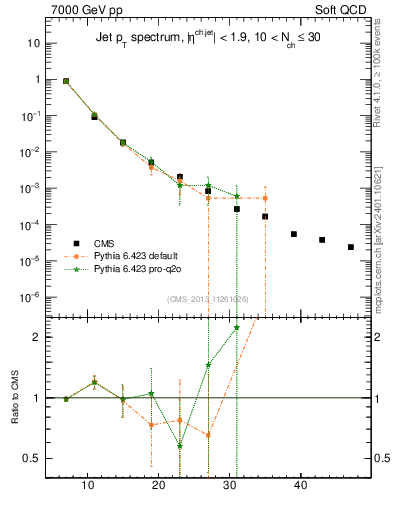 Plot of j.pt in 7000 GeV pp collisions