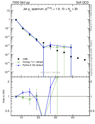 Plot of j.pt in 7000 GeV pp collisions