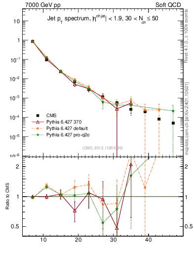 Plot of j.pt in 7000 GeV pp collisions