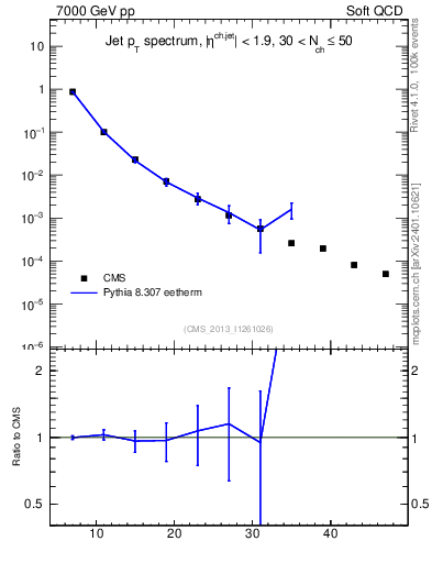 Plot of j.pt in 7000 GeV pp collisions