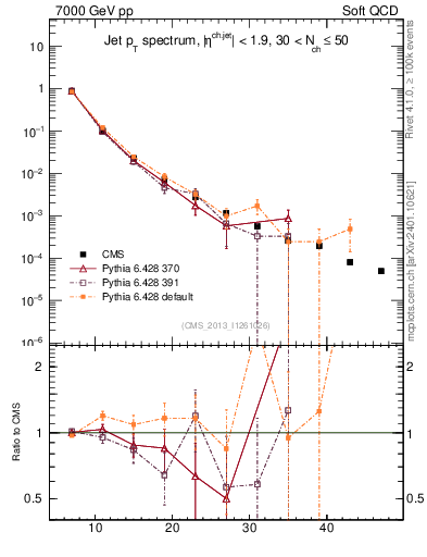 Plot of j.pt in 7000 GeV pp collisions