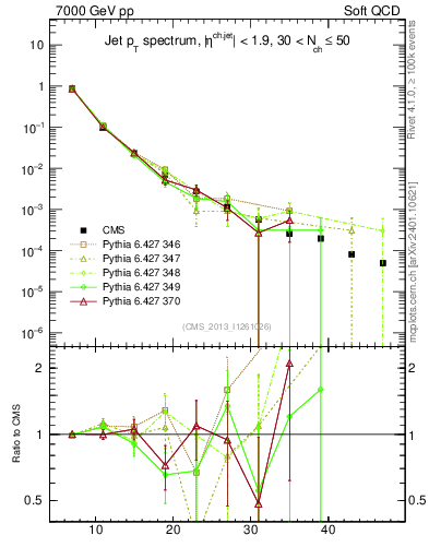 Plot of j.pt in 7000 GeV pp collisions