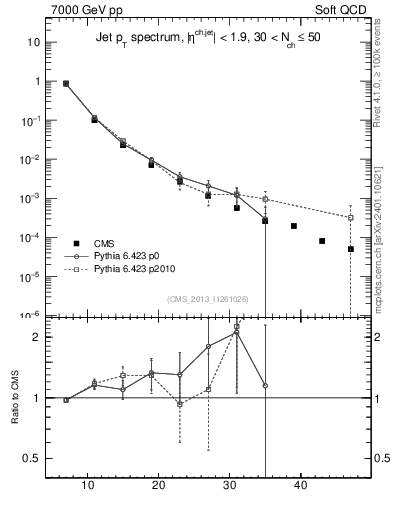 Plot of j.pt in 7000 GeV pp collisions