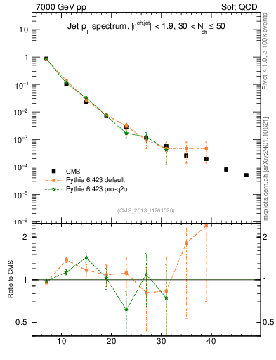 Plot of j.pt in 7000 GeV pp collisions