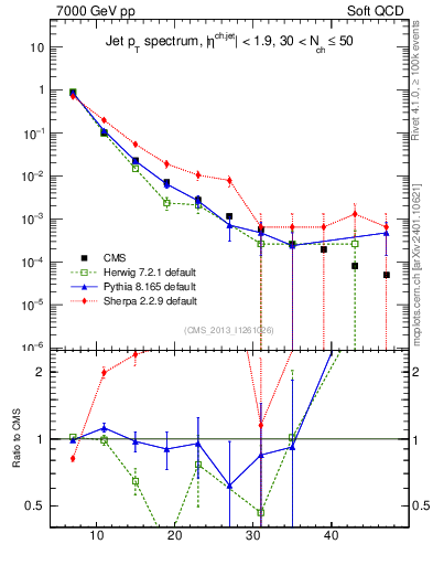 Plot of j.pt in 7000 GeV pp collisions