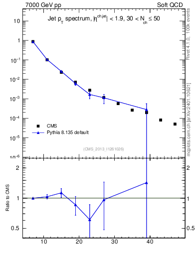 Plot of j.pt in 7000 GeV pp collisions