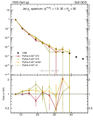 Plot of j.pt in 7000 GeV pp collisions