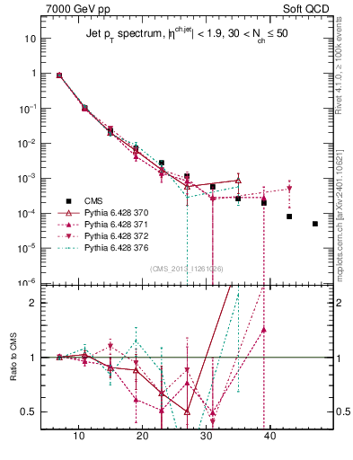 Plot of j.pt in 7000 GeV pp collisions