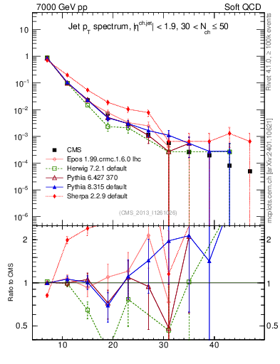 Plot of j.pt in 7000 GeV pp collisions