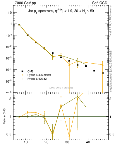Plot of j.pt in 7000 GeV pp collisions