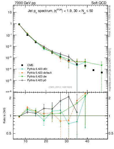 Plot of j.pt in 7000 GeV pp collisions