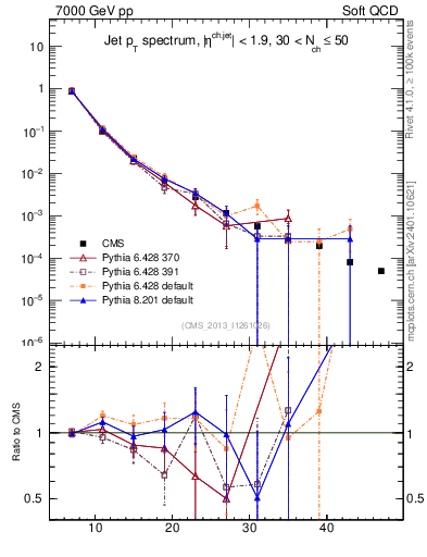 Plot of j.pt in 7000 GeV pp collisions