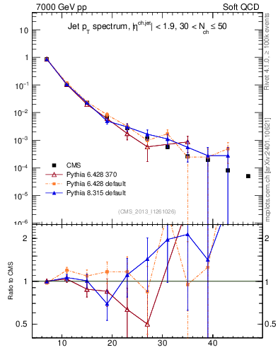Plot of j.pt in 7000 GeV pp collisions