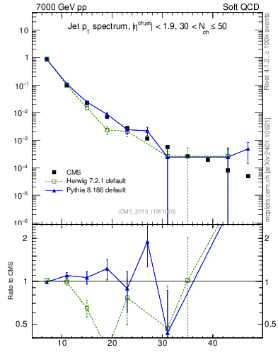 Plot of j.pt in 7000 GeV pp collisions