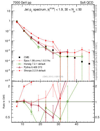 Plot of j.pt in 7000 GeV pp collisions
