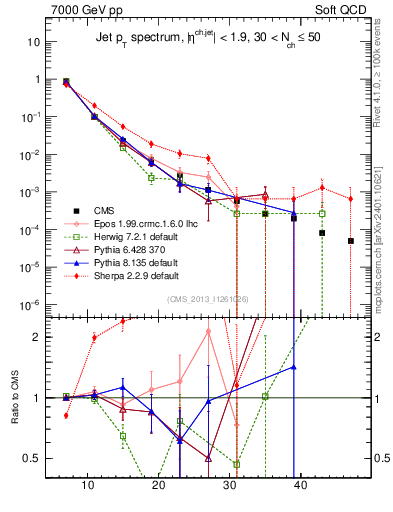 Plot of j.pt in 7000 GeV pp collisions